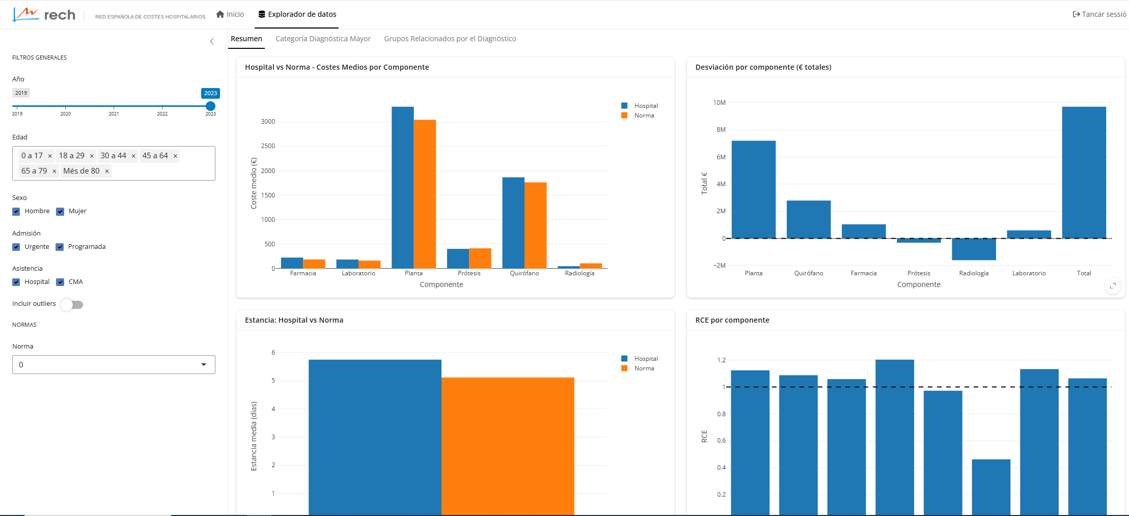 Visor de dades de la RECH: eina provisional per a l’anàlisi de costos hospitalaris i gestió sanitària